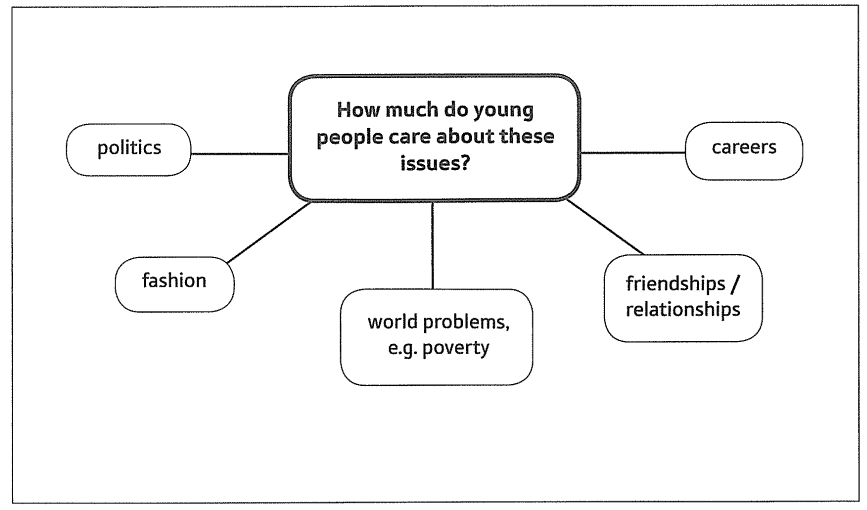 Example of Cambridge C1 Advanced speaking test part 3 diagram