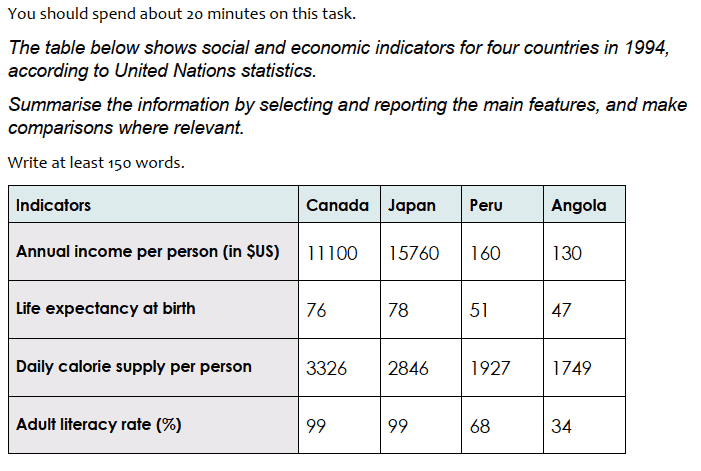 IELTS Task 1 table question