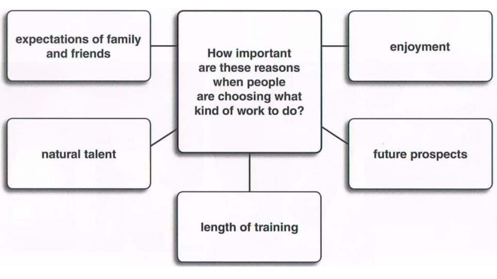 Diagram for C1 Advanced Speaking Part 3 - How Important Are These Reasons When People Choose What Kind of Work to Do?