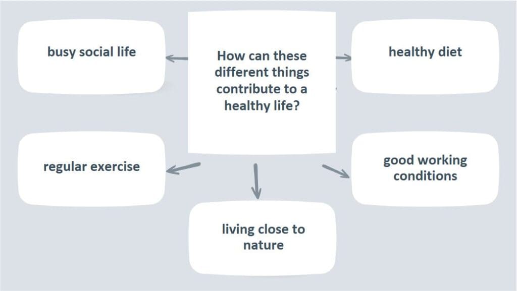 C1 Advanced Speaking Part 3 - Whay are these issues important to people around the world today? C1 Advanced Speaking Part 3 diagram - Whay are these issues important to people around the world today?
