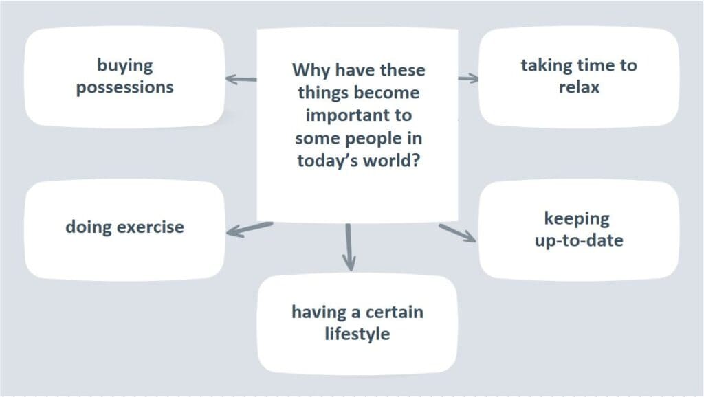 C1 Advanced Speaking Part 3 Diagram - Why Might These Things Become Important To Some People In Today's World?