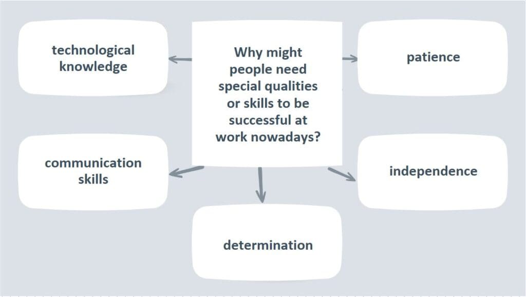 C1 Advanced Speaking Part 3 Diagram - Why Might People Need Special Qualities or Skills to be Successful at Work These Days?